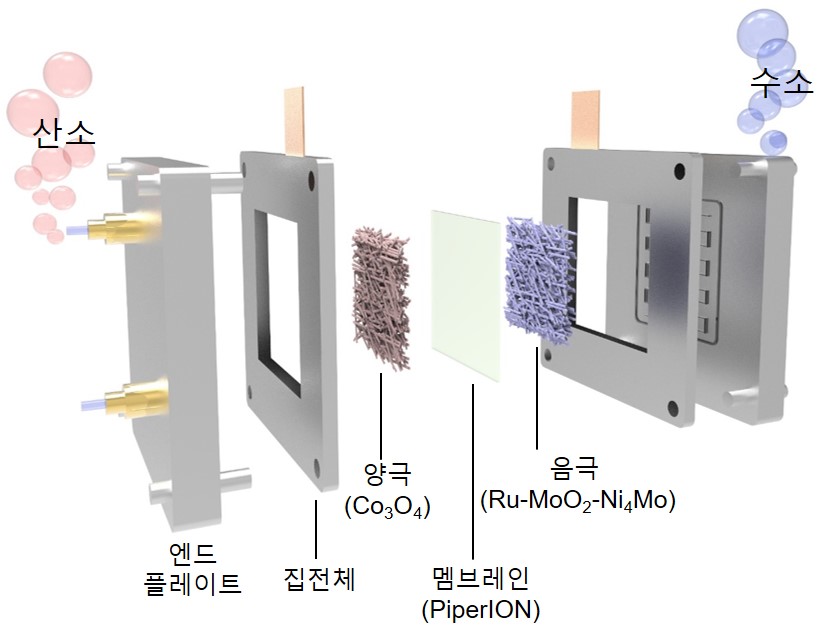 KRISS 개발한 촉매를 적용한 음이온교환막(AEM) 수전해 시스템 모식도